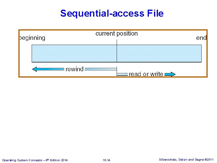 Sequential-access File Operating System Concepts – 8 th Edition 2014 10. 14 Silberschatz, Galvin Sequential-access File Operating System Concepts – 8 th Edition 2014 10. 14 Silberschatz, Galvin