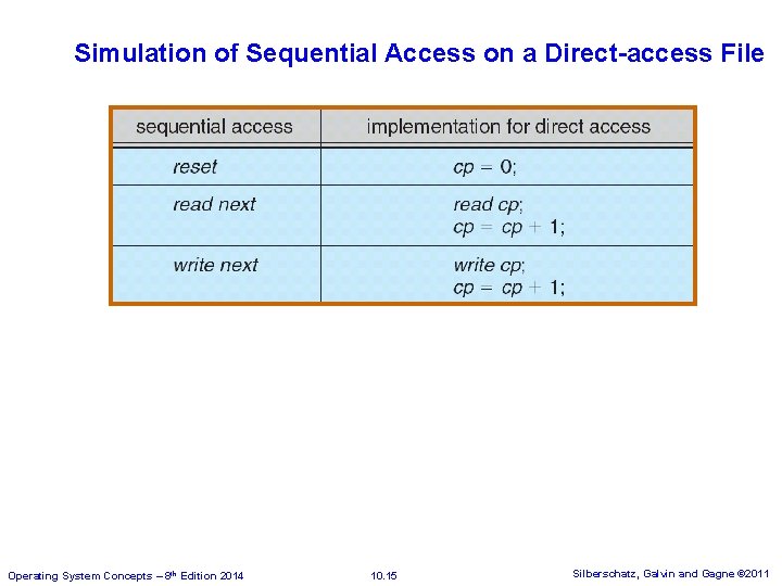 Simulation of Sequential Access on a Direct-access File Operating System Concepts – 8 th Simulation of Sequential Access on a Direct-access File Operating System Concepts – 8 th