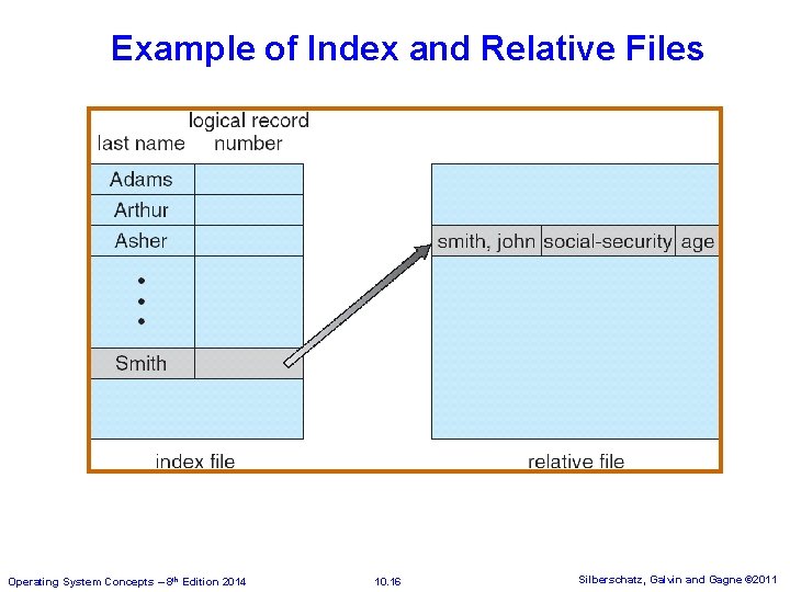 Example of Index and Relative Files Operating System Concepts – 8 th Edition 2014 Example of Index and Relative Files Operating System Concepts – 8 th Edition 2014
