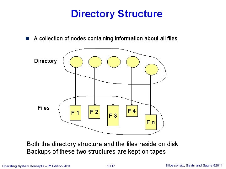 Directory Structure n A collection of nodes containing information about all files Directory Files Directory Structure n A collection of nodes containing information about all files Directory Files