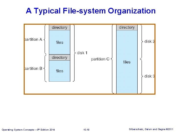 A Typical File-system Organization Operating System Concepts – 8 th Edition 2014 10. 18 A Typical File-system Organization Operating System Concepts – 8 th Edition 2014 10. 18