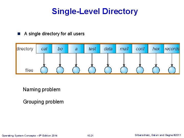 Single-Level Directory n A single directory for all users Naming problem Grouping problem Operating Single-Level Directory n A single directory for all users Naming problem Grouping problem Operating