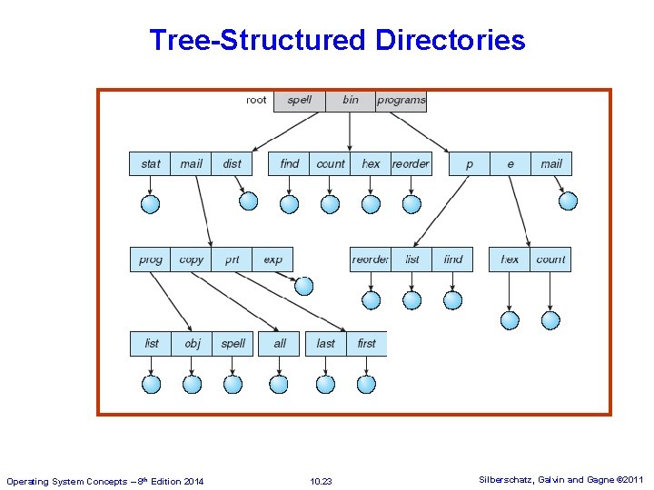 Tree-Structured Directories Operating System Concepts – 8 th Edition 2014 10. 23 Silberschatz, Galvin Tree-Structured Directories Operating System Concepts – 8 th Edition 2014 10. 23 Silberschatz, Galvin