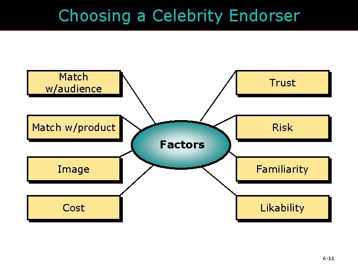 Choosing a Celebrity Endorser Match w/audience Trust Match w/product Risk Factors Image Familiarity Cost