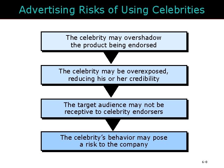 Advertising Risks of Using Celebrities The celebrity may overshadow the product being endorsed The