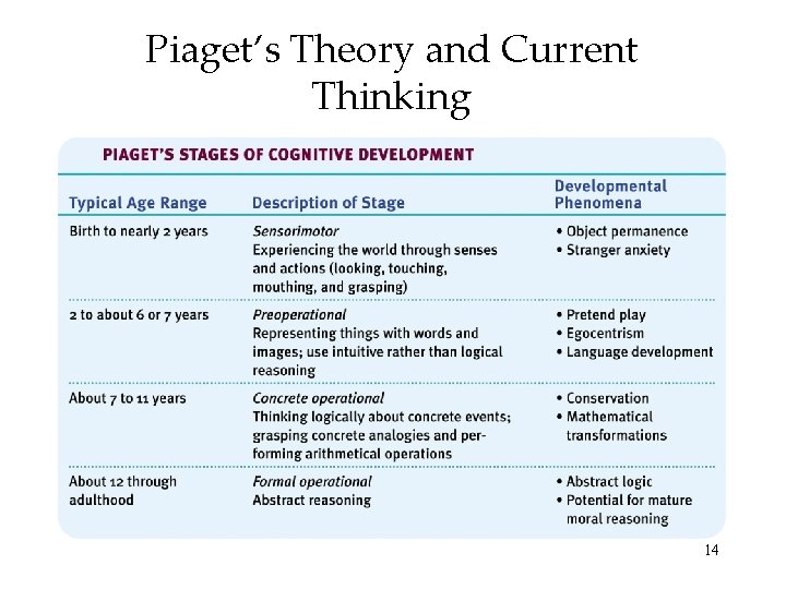 Piaget’s Theory and Current Thinking 14 