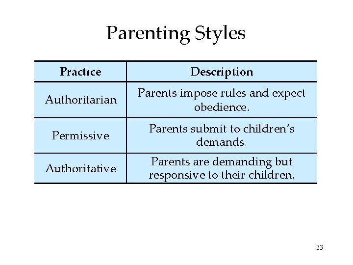 Parenting Styles Practice Description Authoritarian Parents impose rules and expect obedience. Permissive Parents submit