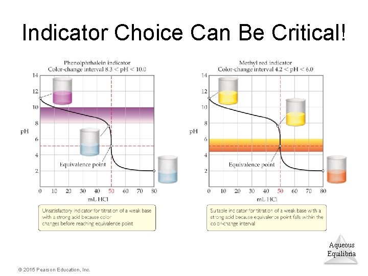 Indicator Choice Can Be Critical! Aqueous Equilibria © 2015 Pearson Education, Inc. 