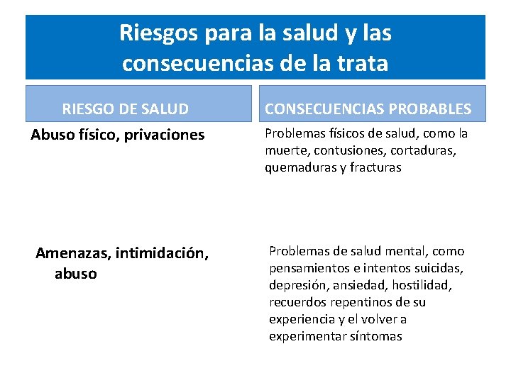 Riesgos para la salud y las consecuencias de la trata RIESGO DE SALUD CONSECUENCIAS