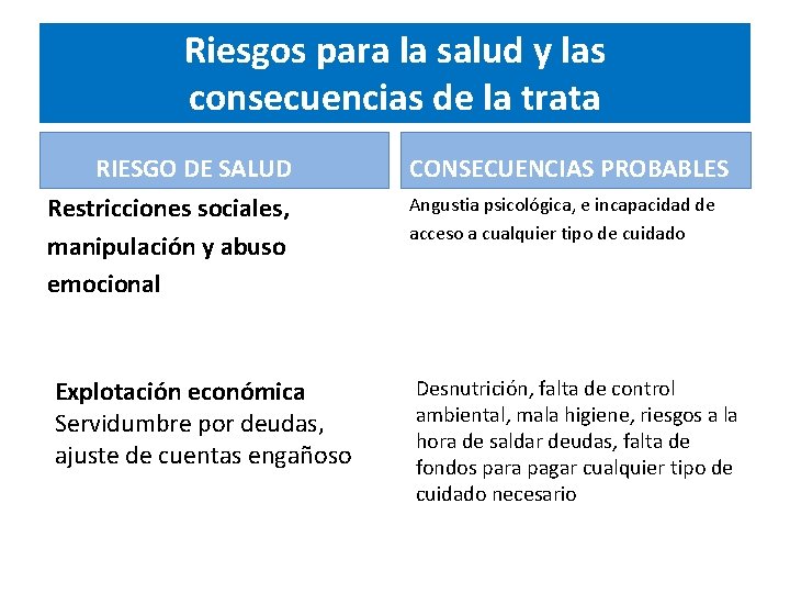 Riesgos para la salud y las consecuencias de la trata RIESGO DE SALUD Restricciones