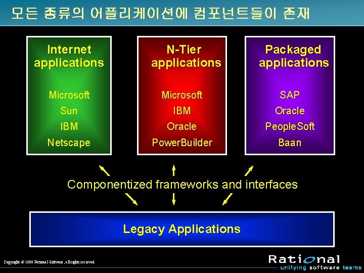 모든 종류의 어플리케이션에 컴포넌트들이 존재 Internet applications N-Tier applications Packaged applications Microsoft SAP Sun