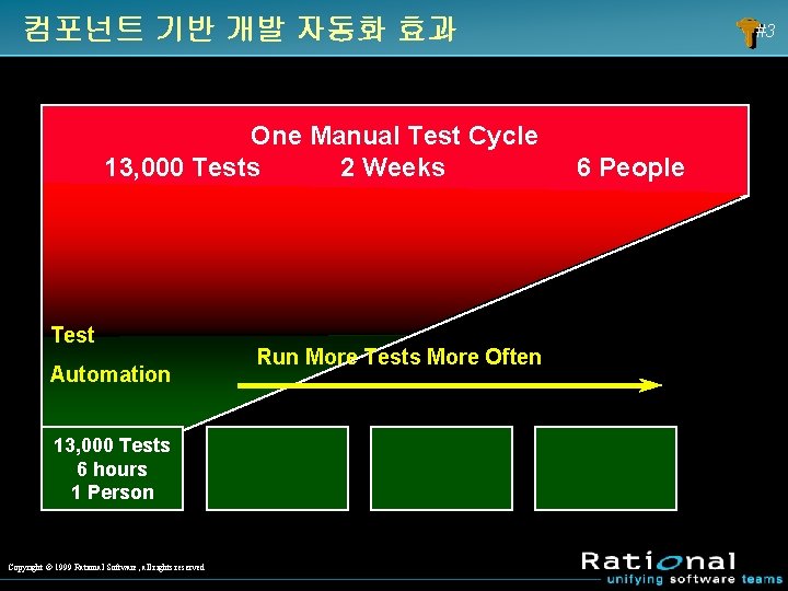 컴포넌트 기반 개발 자동화 효과 One Manual Test Cycle 13, 000 Tests 2 Weeks