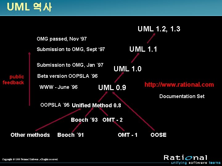 UML 역사 UML 1. 2, 1. 3 OMG passed, Nov ‘ 97 UML 1.