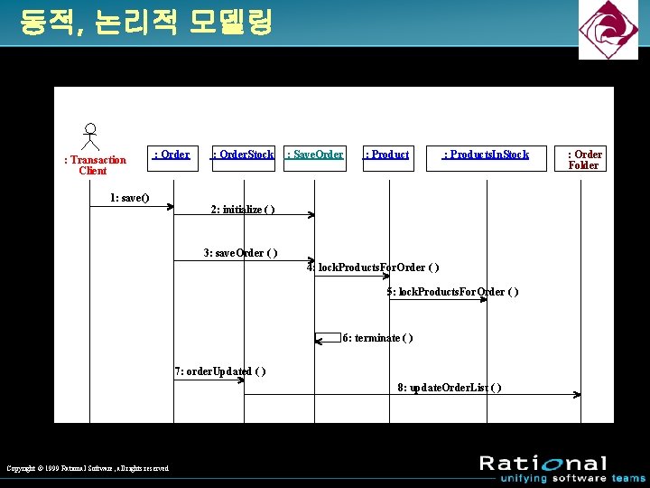 동적, 논리적 모델링 : Transaction Client : Order 1: save() : Order. Stock :