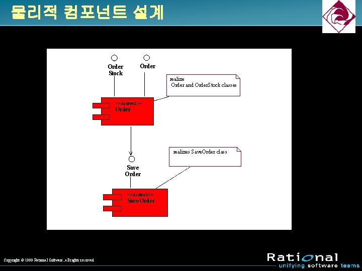 물리적 컴포넌트 설계 Order Stock realize Order and Order. Stock classes <<Active. X>> Order