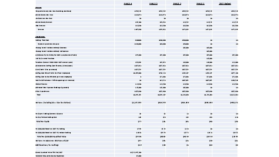 PHASE 4 PHASE 3 PHASE 2 PHASE 1 2017 Budget Revenue Marquette County User