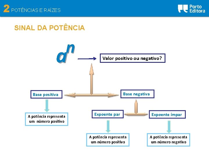 2 POTÊNCIAS E RAÍZES SINAL DA POTÊNCIA n a Valor positivo ou negativo? Base