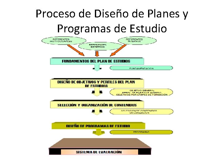 Proceso de Diseño de Planes y Programas de Estudio 