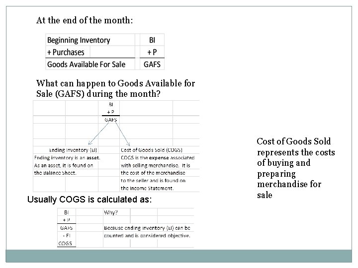 At the end of the month: What can happen to Goods Available for Sale