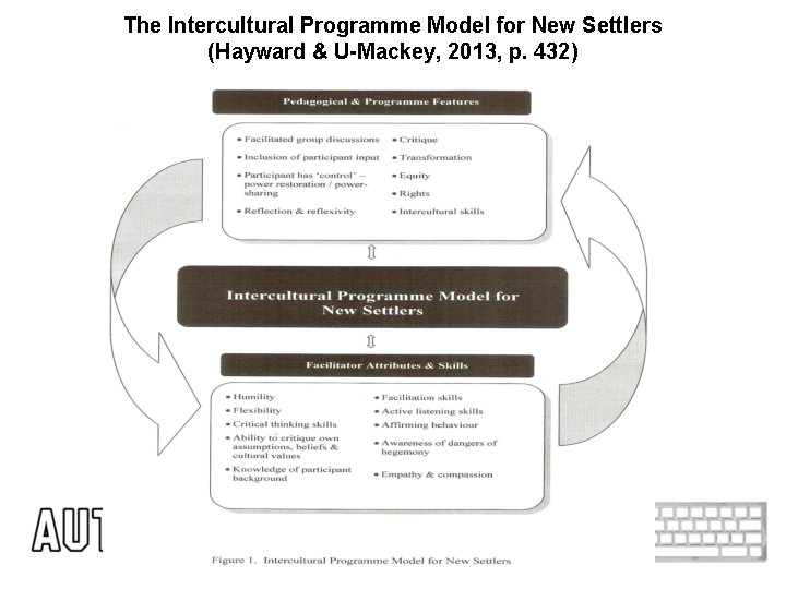The Intercultural Programme Model for New Settlers (Hayward & U-Mackey, 2013, p. 432) 