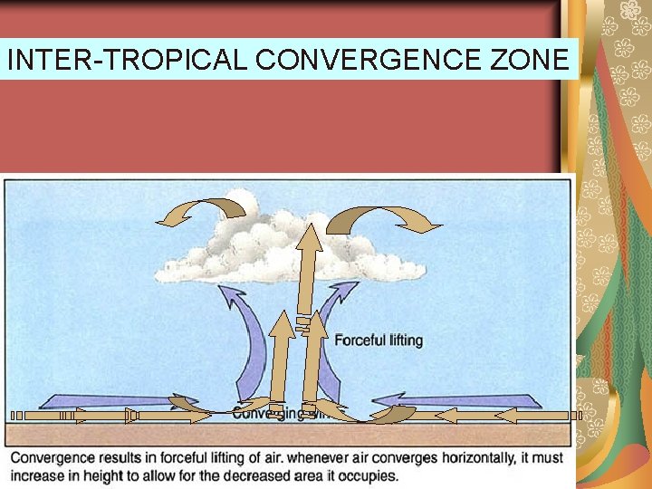 INTER-TROPICAL CONVERGENCE ZONE 