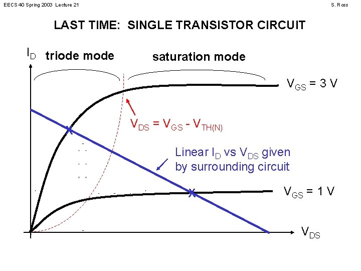EECS 40 Spring 2003 Lecture 21 S. Ross LAST TIME: SINGLE TRANSISTOR CIRCUIT ID