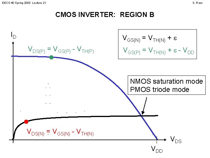 EECS 40 Spring 2003 Lecture 21 S. Ross CMOS INVERTER: REGION B ID VGS(N)