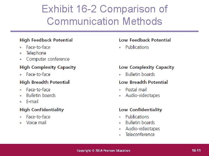 Exhibit 16 -2 Comparison of Communication Methods Copyright Pearson. Education, Copyright © © 2012