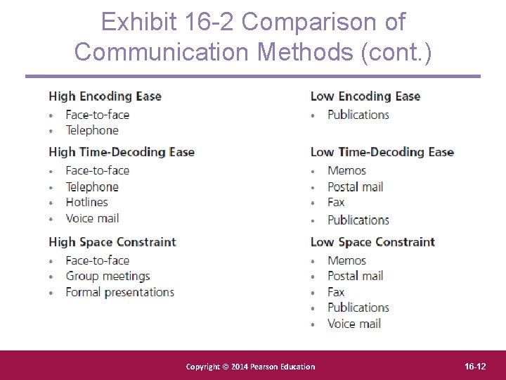 Exhibit 16 -2 Comparison of Communication Methods (cont. ) Copyright Pearson. Education, Copyright ©