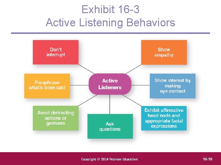 Exhibit 16 -3 Active Listening Behaviors Copyright Pearson. Education, Copyright © © 2012 2014