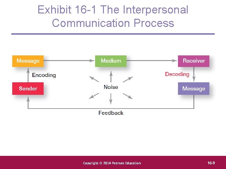 Exhibit 16 -1 The Interpersonal Communication Process Copyright Pearson. Education, Copyright © © 2012