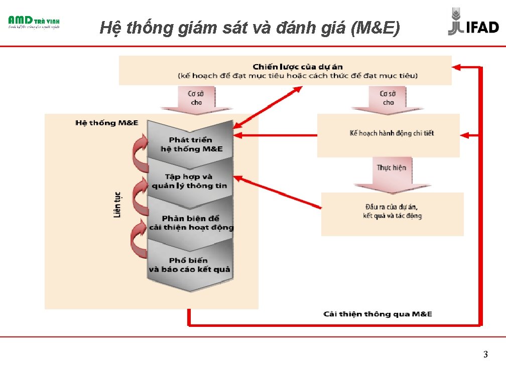 Hệ thống giám sát và đánh giá (M&E) 3 