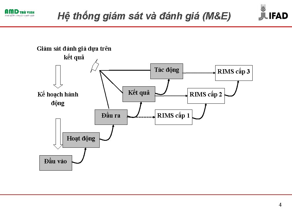 Hệ thống giám sát và đánh giá (M&E) Giám sát đánh giá dựa trên