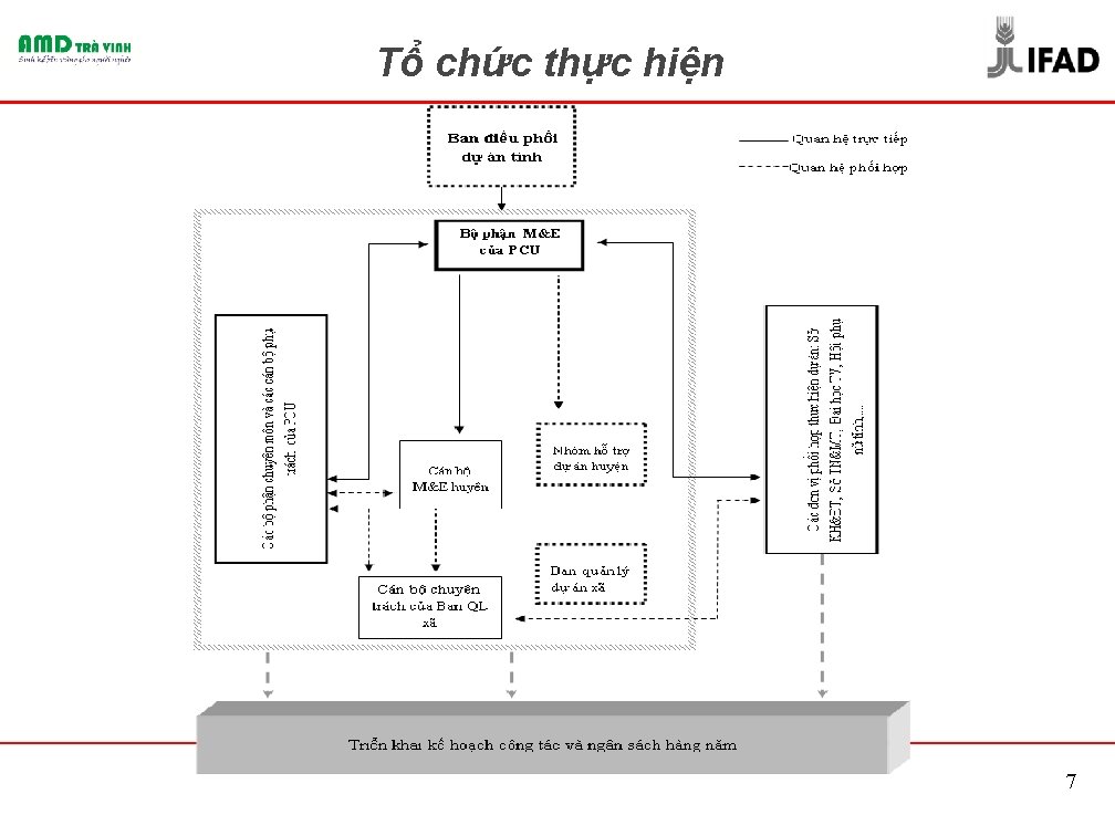 Tổ chức thực hiện 7 