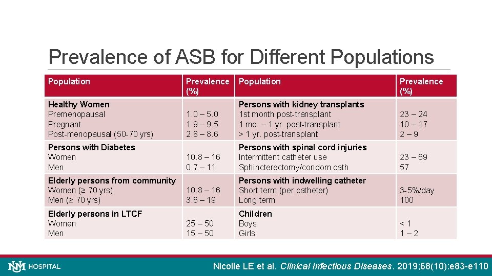 Prevalence of ASB for Different Populations Population Healthy Women Premenopausal Pregnant Post-menopausal (50 -70
