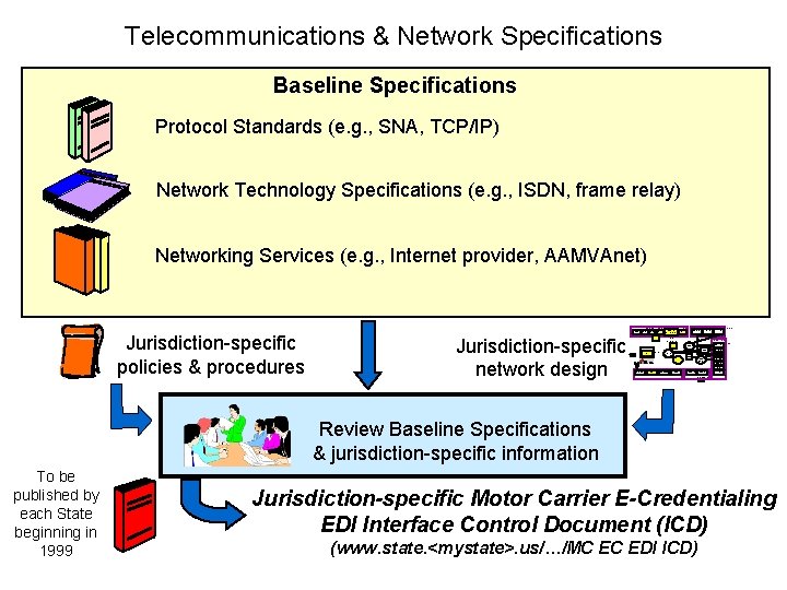 Telecommunications & Network Specifications Baseline Specifications Protocol Standards (e. g. , SNA, TCP/IP) Network