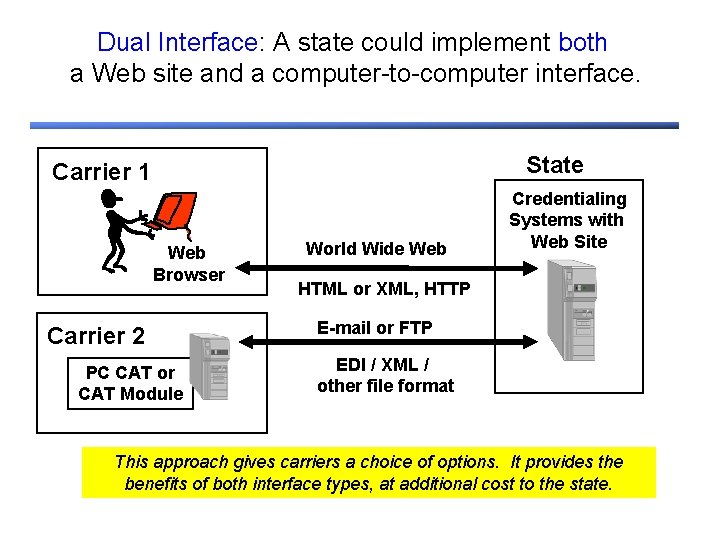 Dual Interface: A state could implement both a Web site and a computer-to-computer interface.