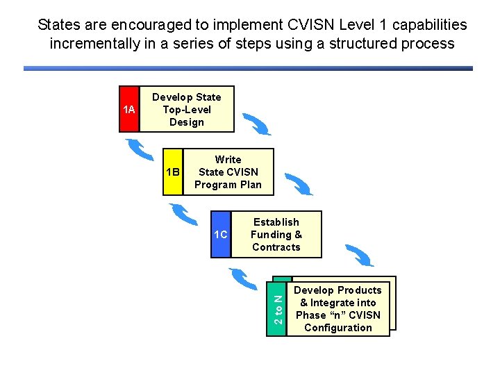 States are encouraged to implement CVISN Level 1 capabilities incrementally in a series of