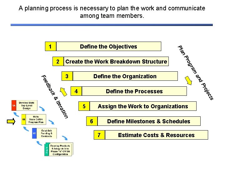 A planning process is necessary to plan the work and communicate among team members.