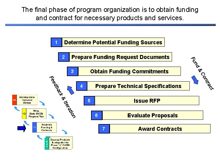 The final phase of program organization is to obtain funding and contract for necessary