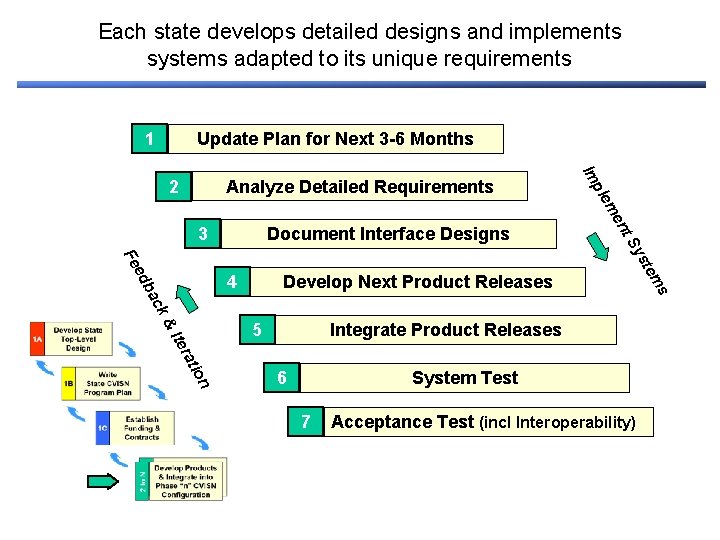 Each state develops detailed designs and implements systems adapted to its unique requirements 1