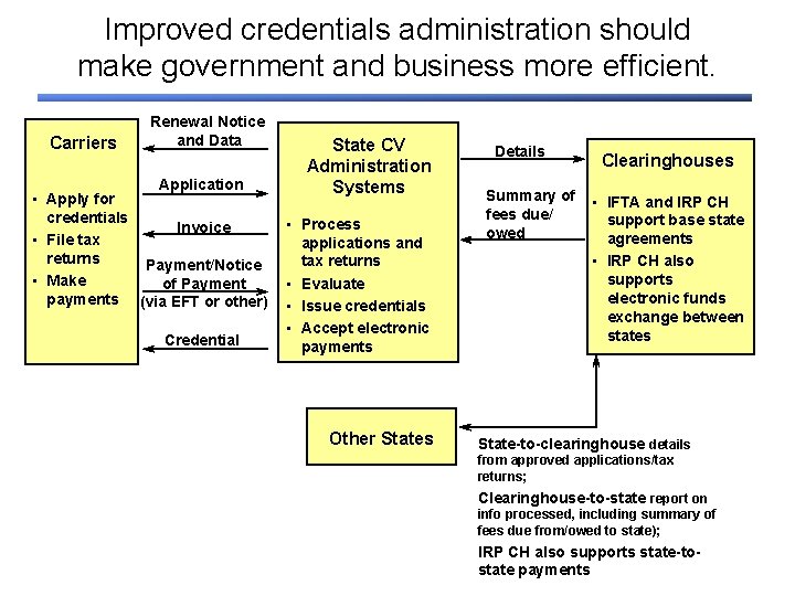 Improved credentials administration should make government and business more efficient. Carriers Renewal Notice and