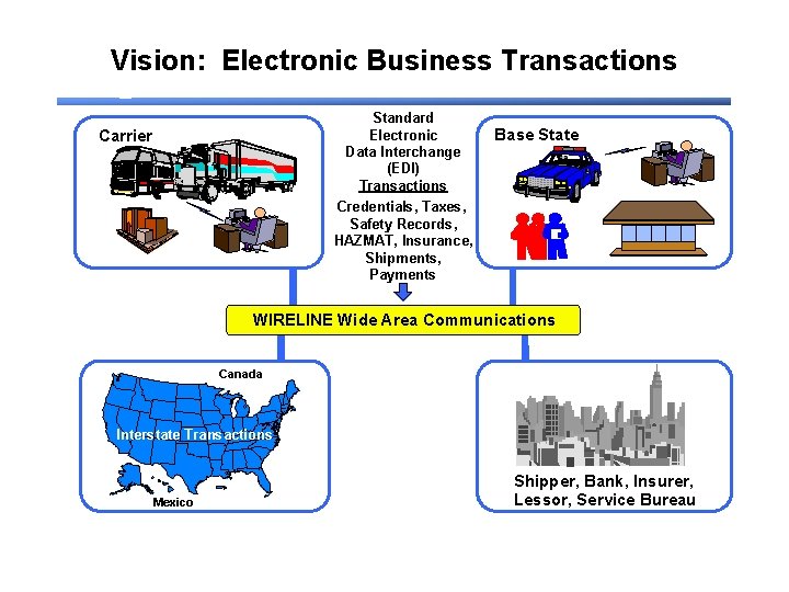 Vision: Electronic Business Transactions Standard Electronic Data Interchange (EDI) Transactions Credentials, Taxes, Safety Records,
