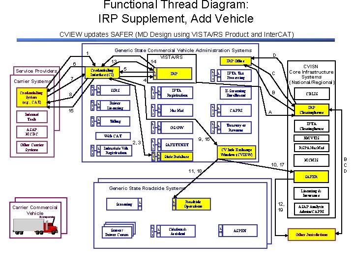 Functional Thread Diagram: IRP Supplement, Add Vehicle CVIEW updates SAFER (MD Design using VISTA/RS