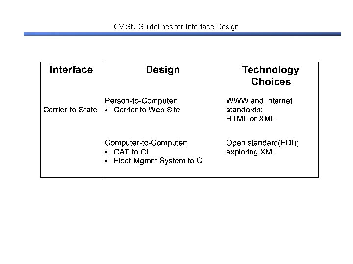 CVISN Guidelines for Interface Design 