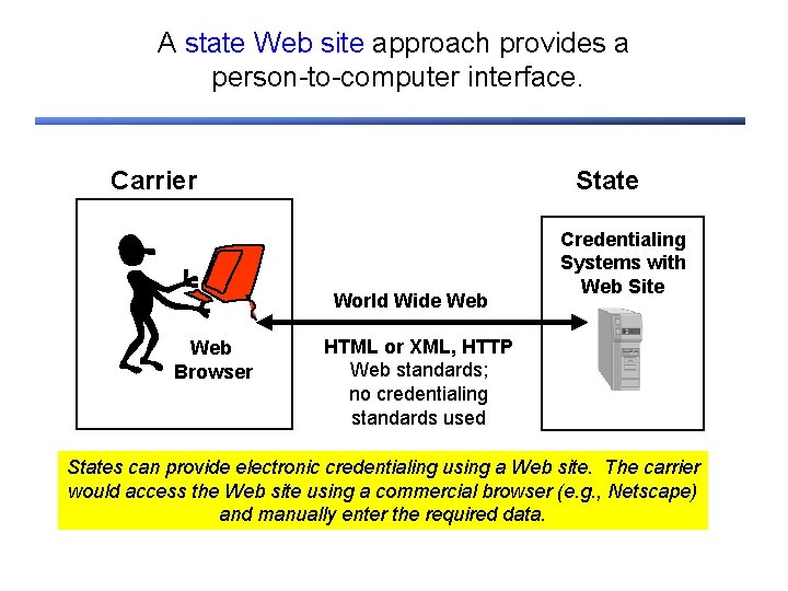 A state Web site approach provides a person-to-computer interface. State Carrier World Wide Web