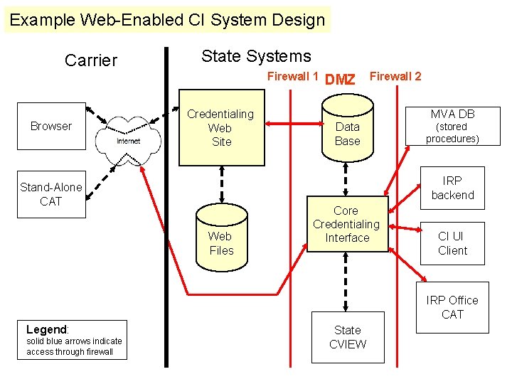 Example Web-Enabled CI System Design Carrier State Systems Firewall 1 Browser Credentialing Web Site