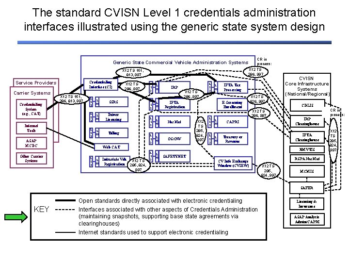 The standard CVISN Level 1 credentials administration interfaces illustrated using the generic state system