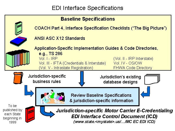 EDI Interface Specifications Baseline Specifications COACH Part 4, Interface Specification Checklists (“The Big Picture”)