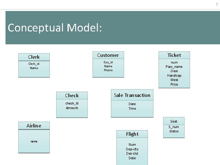 7 Conceptual Model: Clerk_id Name Customer Ticket Cus_id Name Phone num Pass_name Class Handicap